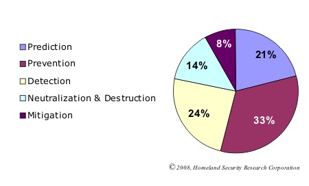 2008-2012 Global Counter-IED Markets and Technologies Forecast
