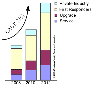 The Complex HLS Communications Interoperability Market
