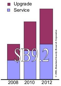 European Interoperable Communications - Service & Upgrade Market Forecast by [$B] - 2008-2012
