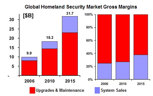 Global homeland secuirty market gross margins
