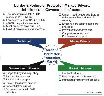 Perimeter Protection