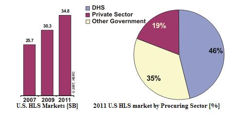 us hls market