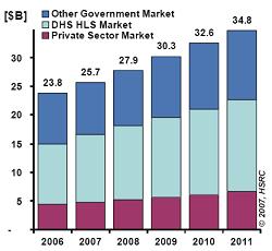 2006-2011 U.S. Homeland Security Government & Private Sector Market Forecast [$ Billion]