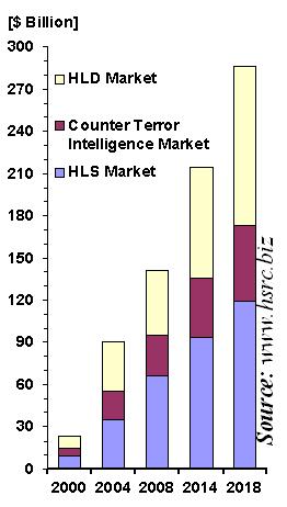 Global  HLS-HLD Market outlook :2000 - 2018