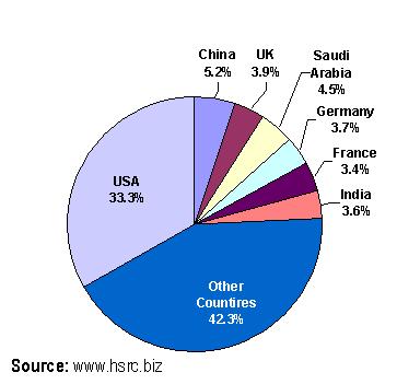 Global HLS-HLD Market 2018 Market Share by Country Global HLS-HLD Market 2018 Market Share by Country