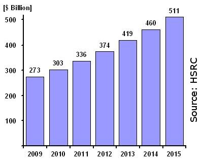 cell phone infrastructure spending