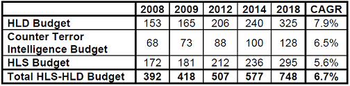 Global Government & Private Sector HLS-HLD Budget [$Billion] Outlook:2009-2018
