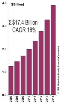 LNG Infrastructure Security