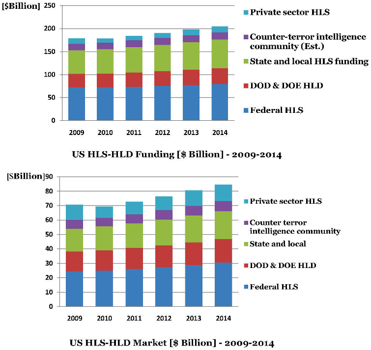 U.S. HLS-HLD Funding 2011-2014