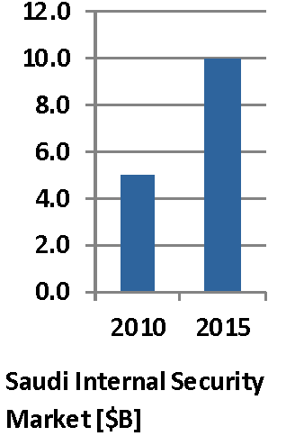 Saudi Arabia internal security market