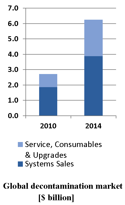Global decontamination market billion
