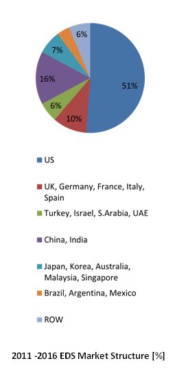 Global decontamination market billion