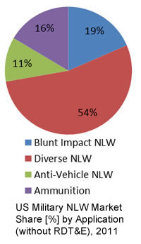 Homeland Security Technology on Non Lethal Weapons Technologies Global Market 2012 2020