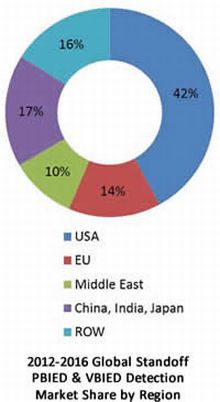 Non-Lethal Weapons: Technologies & Global Market - 2012-2020