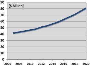 Saudi Arabia Homeland Security & Law Enforcement Market [$M] 2010-2015