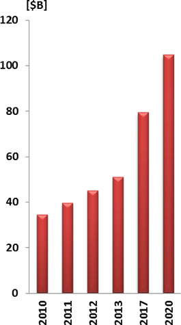 Explosives Trace Detection (ETD): Technologies & Global Market - 2013-2020